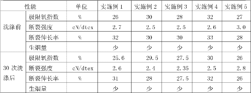 Preparation method of durable low-smoke halogen-free flame-retardant polyacrylonitrile fiber