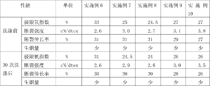 Preparation method of durable low-smoke halogen-free flame-retardant polyacrylonitrile fiber