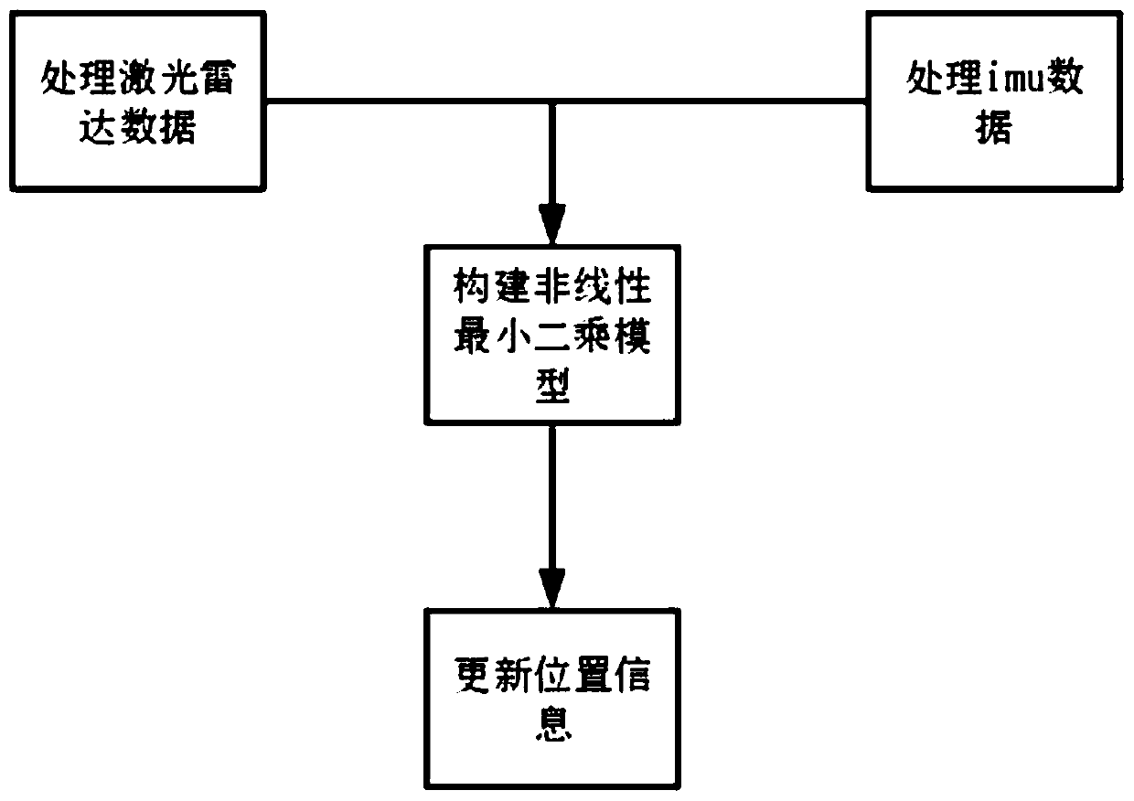 Mobile robot positioning method based on occupancy grid map and combined with imu