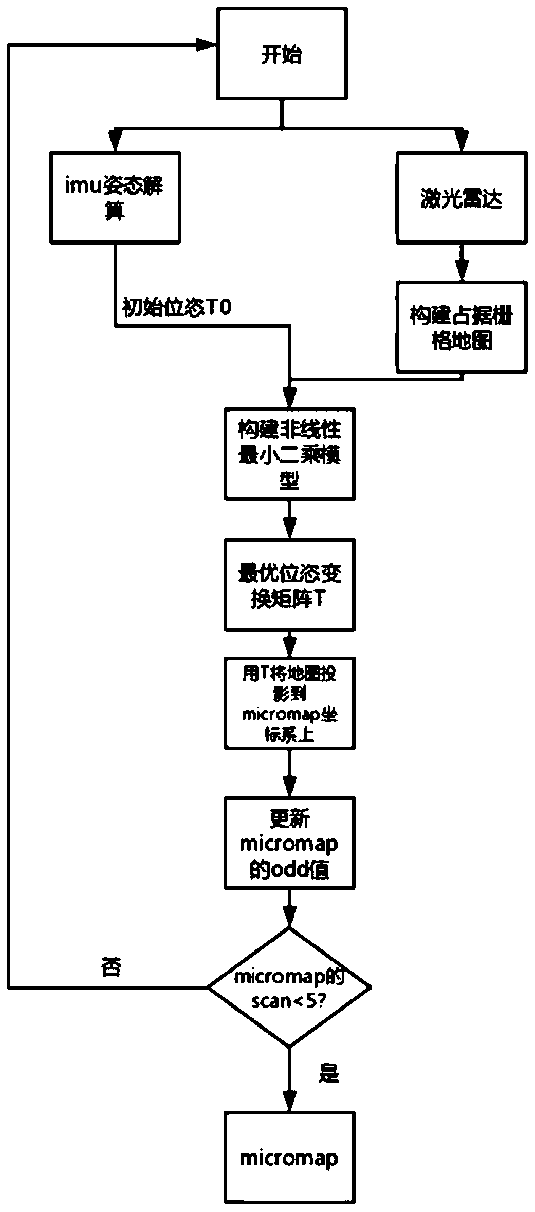 Mobile robot positioning method based on occupancy grid map and combined with imu