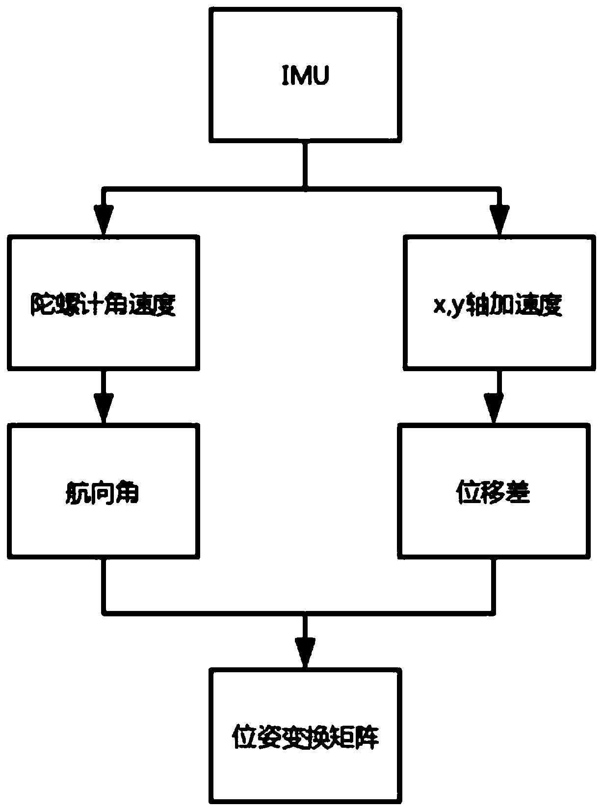 Mobile robot positioning method based on occupancy grid map and combined with imu