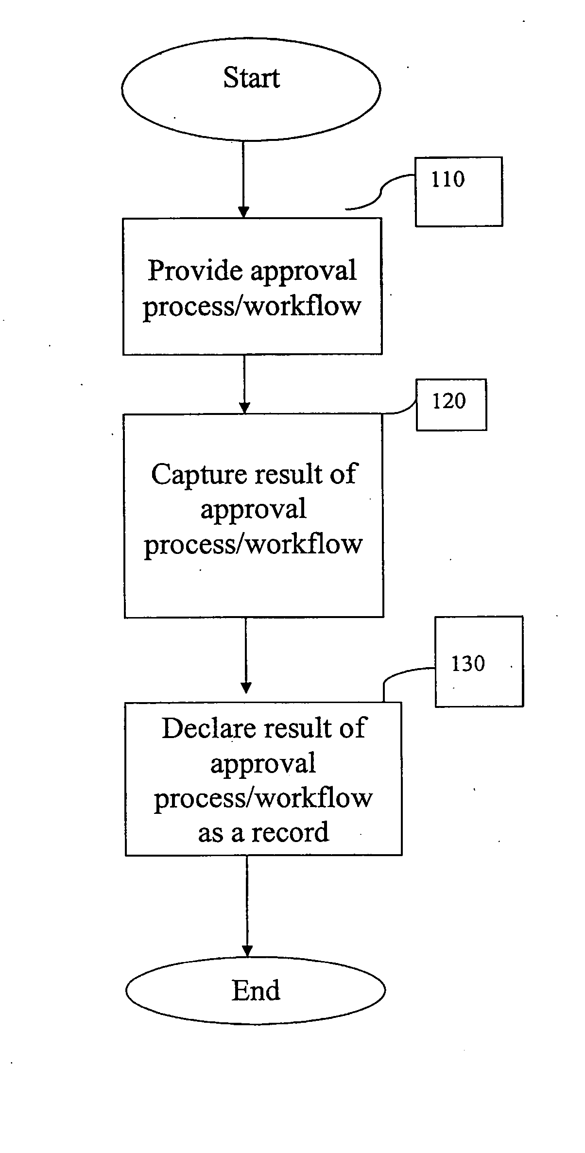 Capturing the result of an approval process/workflow and declaring it a record