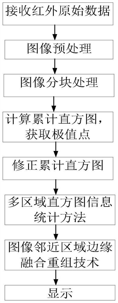 Adaptive mapping algorithm and device for keeping infrared image target and background not suppressed