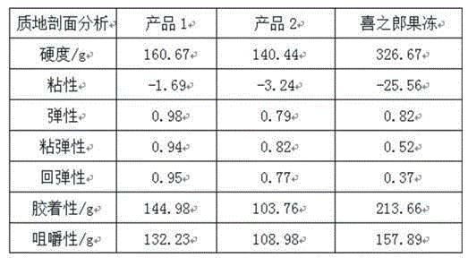 Method for making pigskin collagen jelly