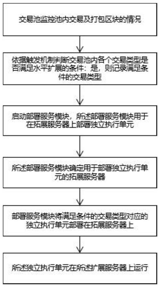 A method, device, and storage medium for horizontal expansion of a blockchain executor