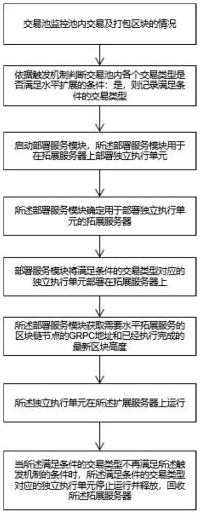 A method, device, and storage medium for horizontal expansion of a blockchain executor