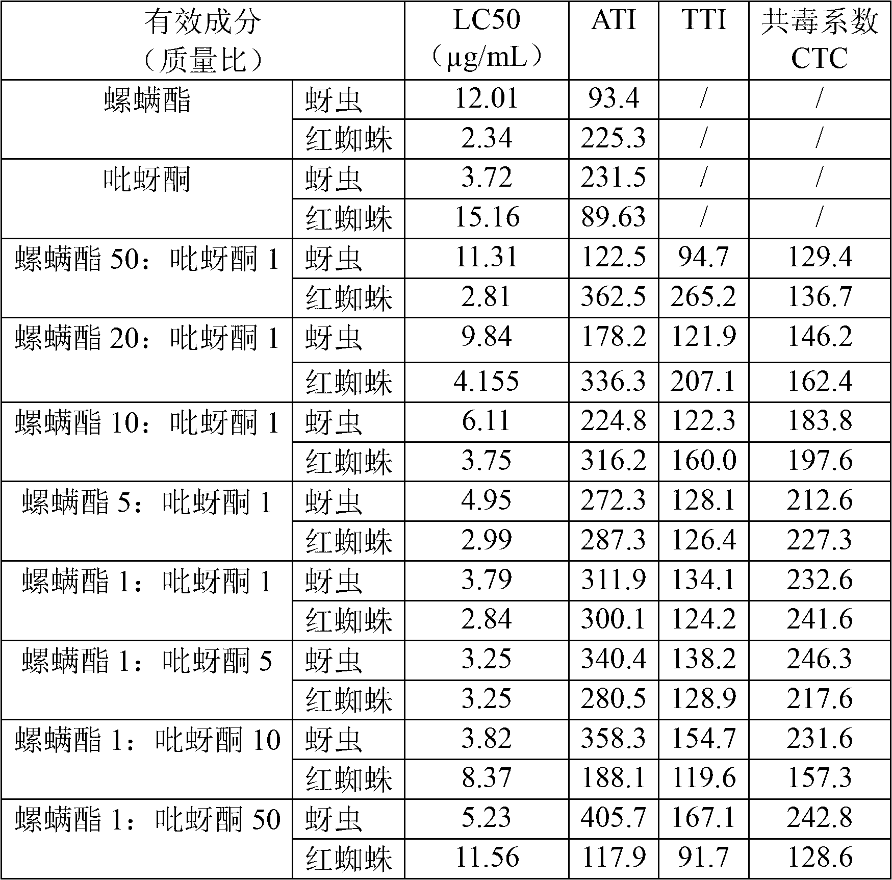 Compound pesticide composition containing spirodiclofen and preparation thereof