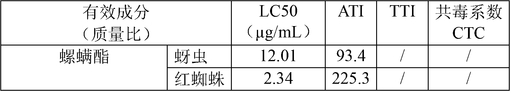 Compound pesticide composition containing spirodiclofen and preparation thereof