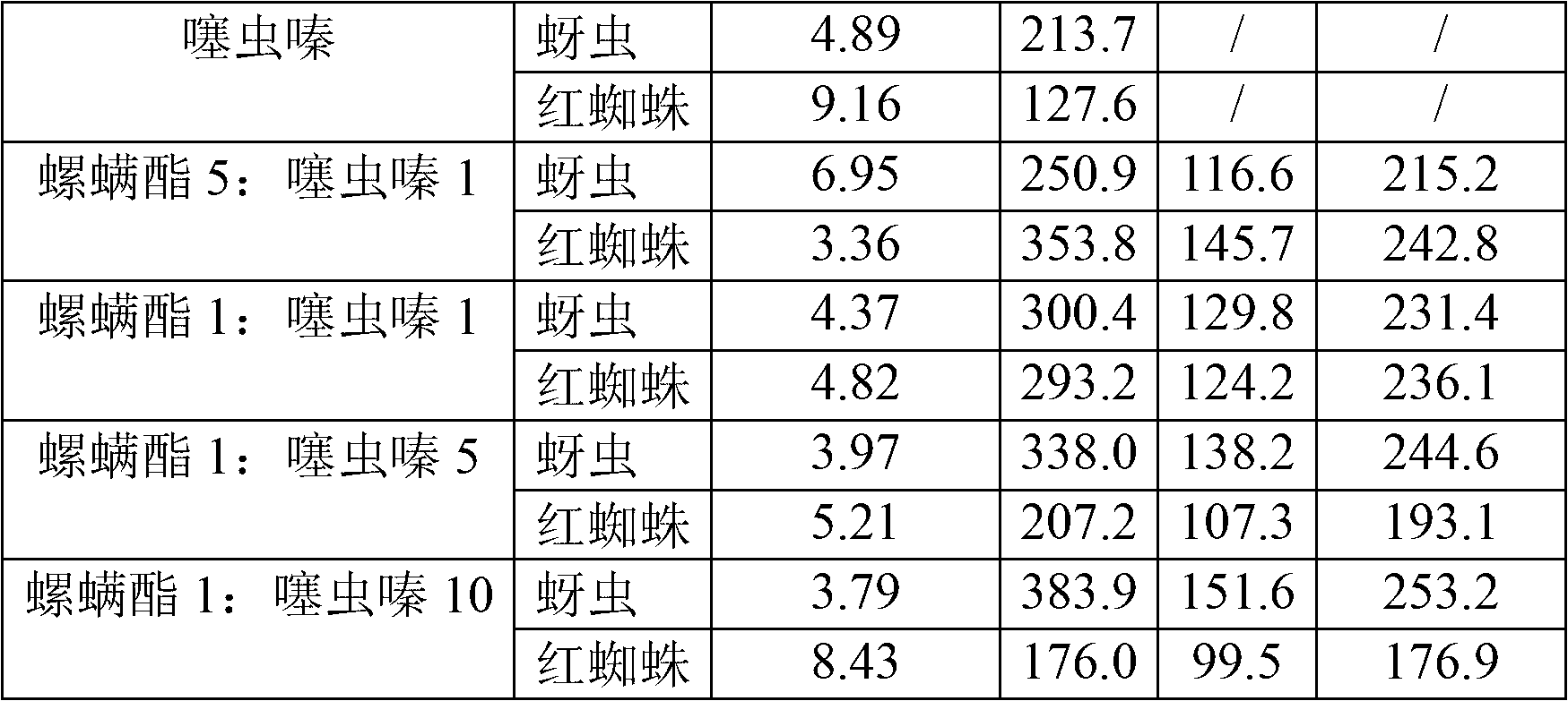 Compound pesticide composition containing spirodiclofen and preparation thereof