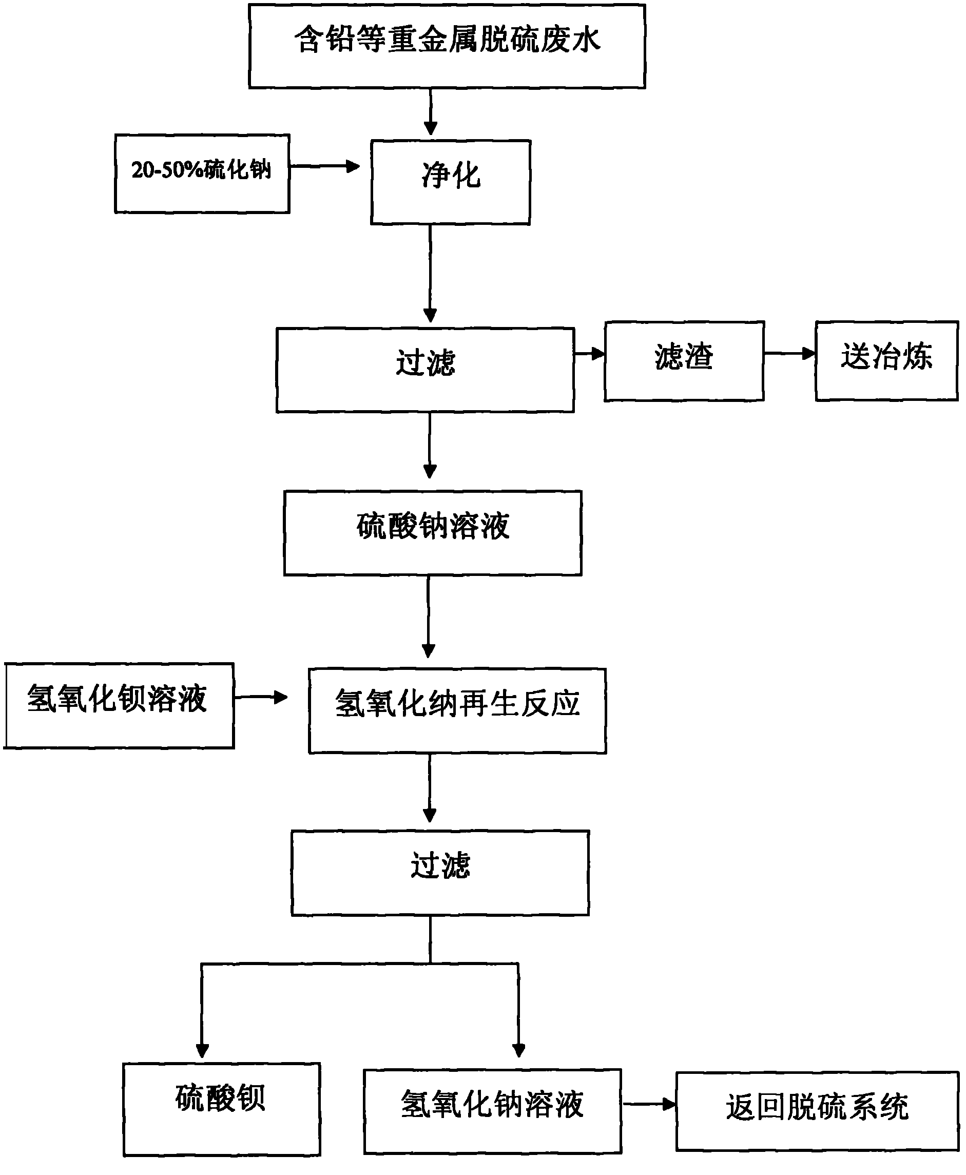 Desulfurized lead-containing wastewater recycling processing method