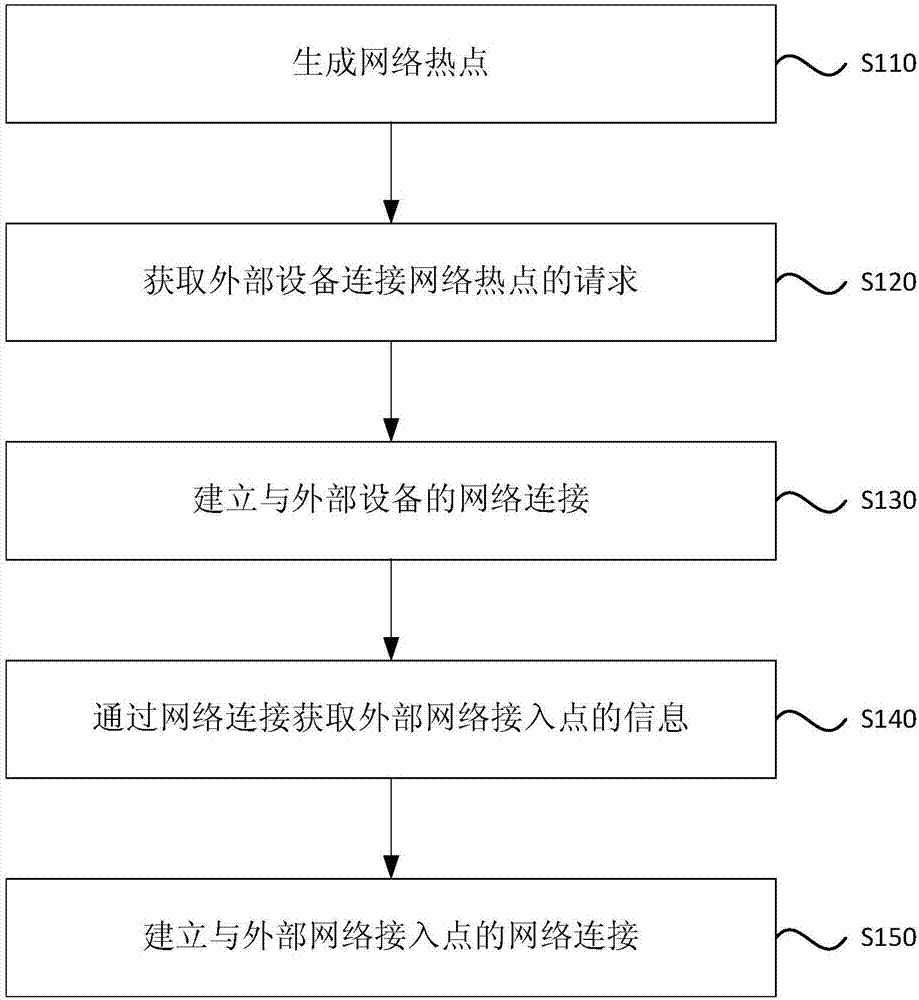 Intelligent equipment control method and device as well as network connecting method and system