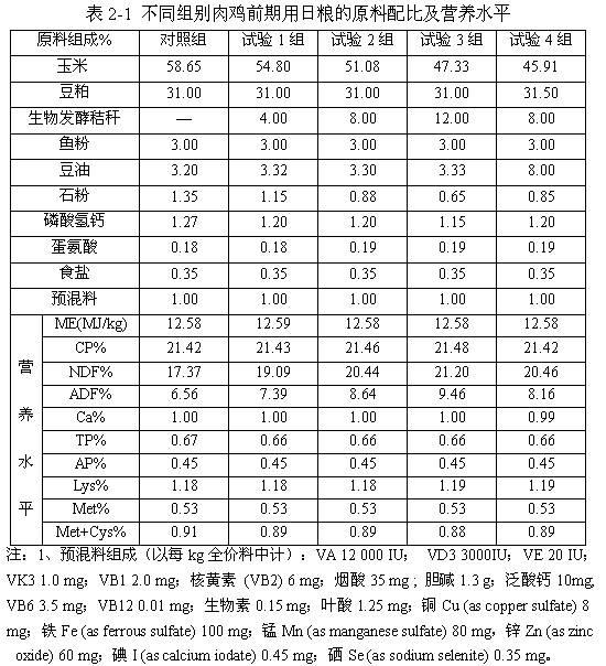 Formula of livestock-poultry grain-saving feed using biological fermentation straw to partially replace corn