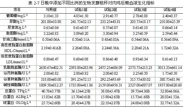 Formula of livestock-poultry grain-saving feed using biological fermentation straw to partially replace corn