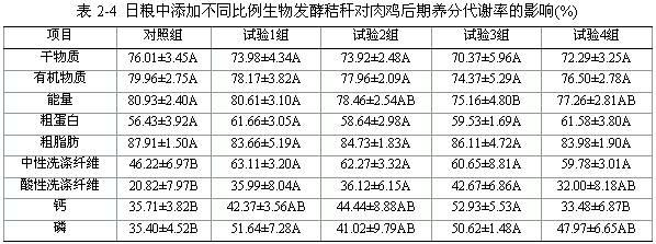 Formula of livestock-poultry grain-saving feed using biological fermentation straw to partially replace corn