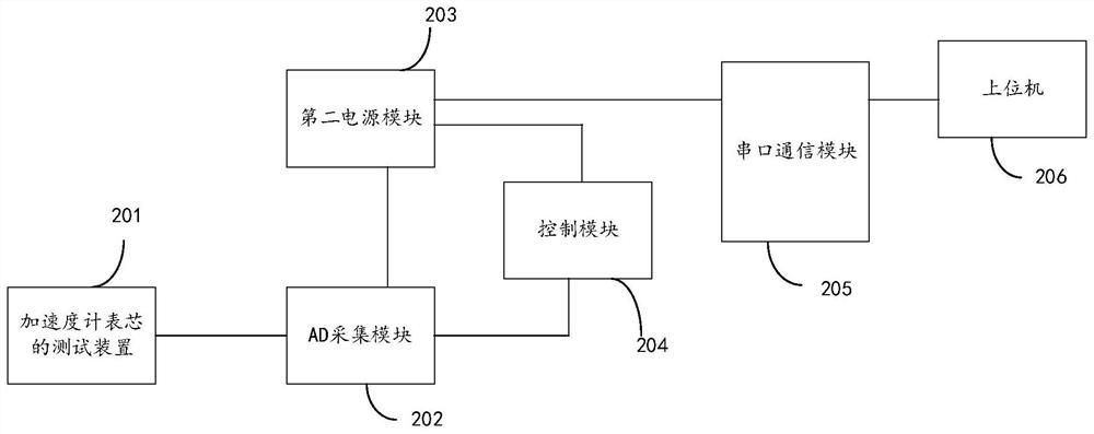 A testing device, system and method for an accelerometer core