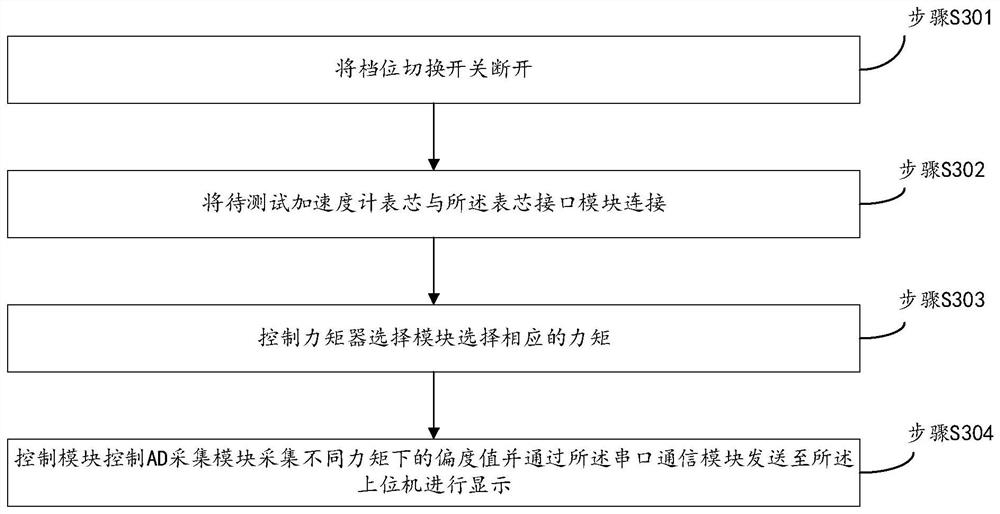 A testing device, system and method for an accelerometer core