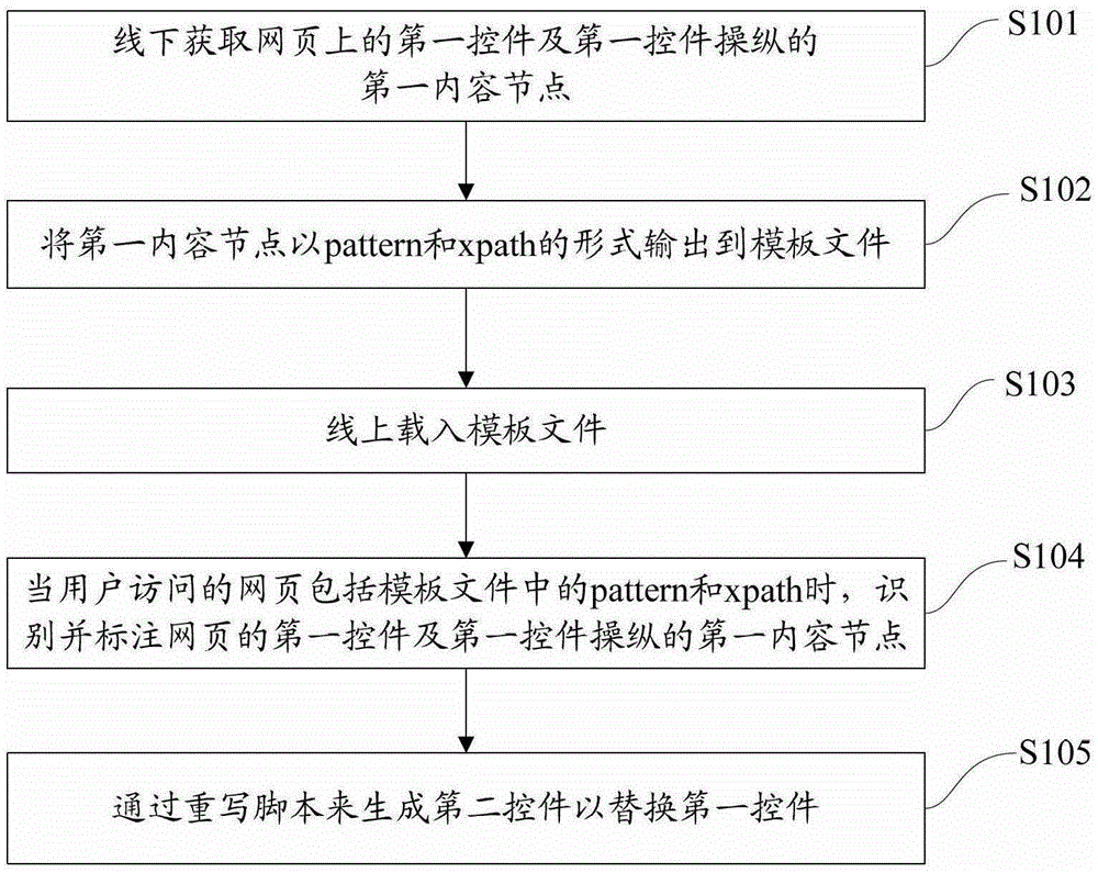 Method and device for implementing control replacement during transcoding