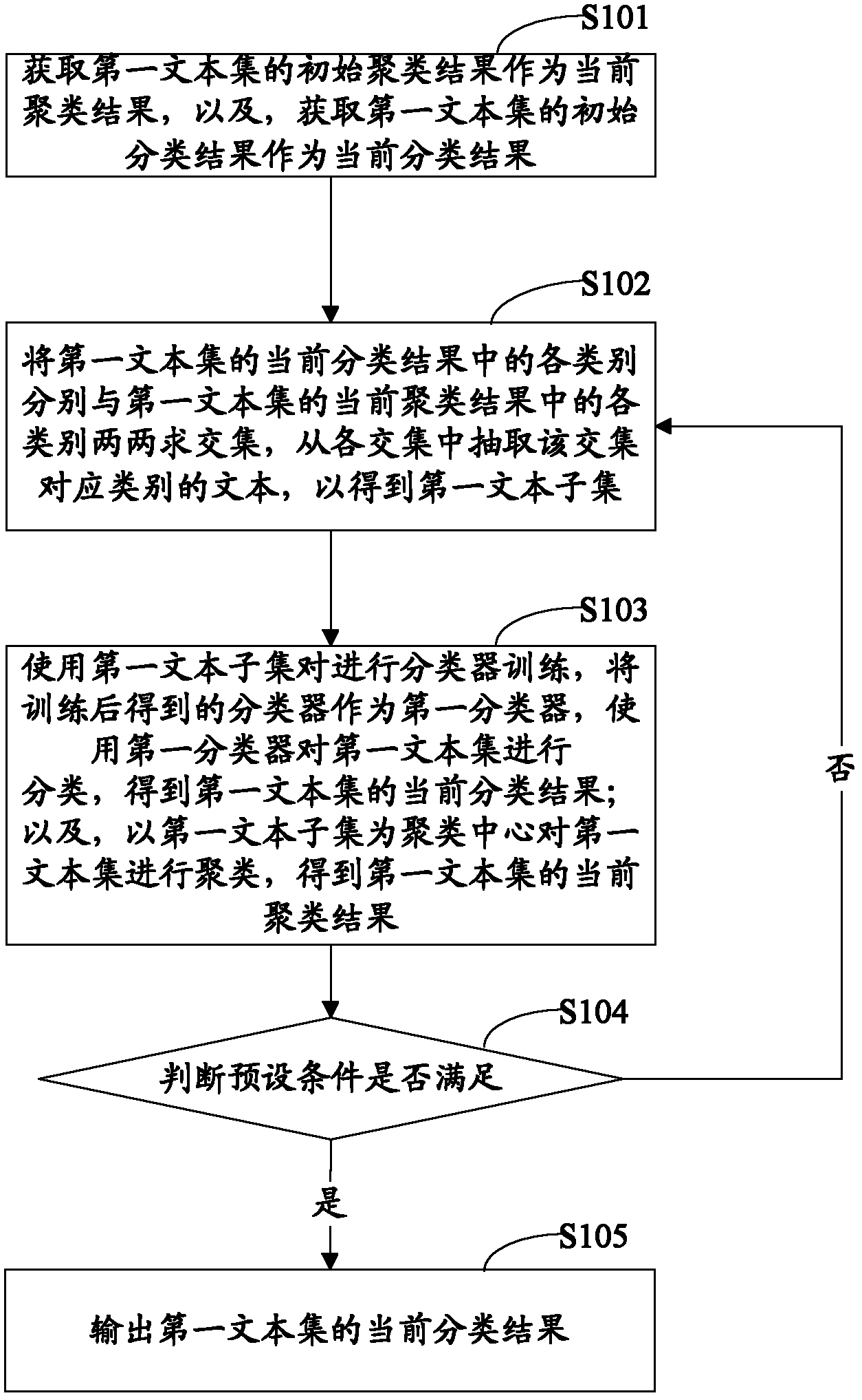 Method and device for classifying text