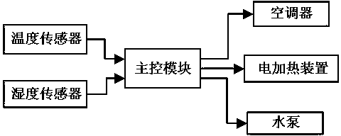 Constant-temperature and constant-humidity air conditioner and control method thereof