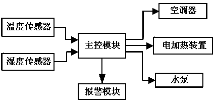 Constant-temperature and constant-humidity air conditioner and control method thereof