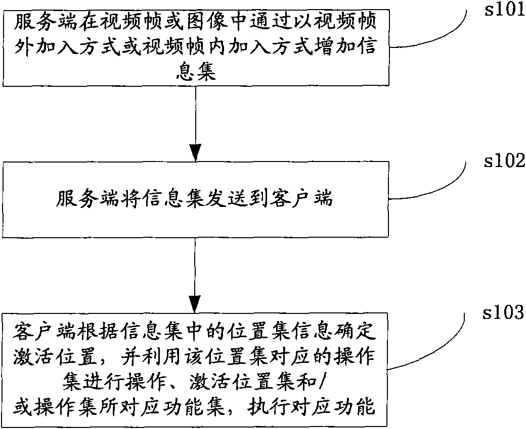 Method for using information sets in video resources