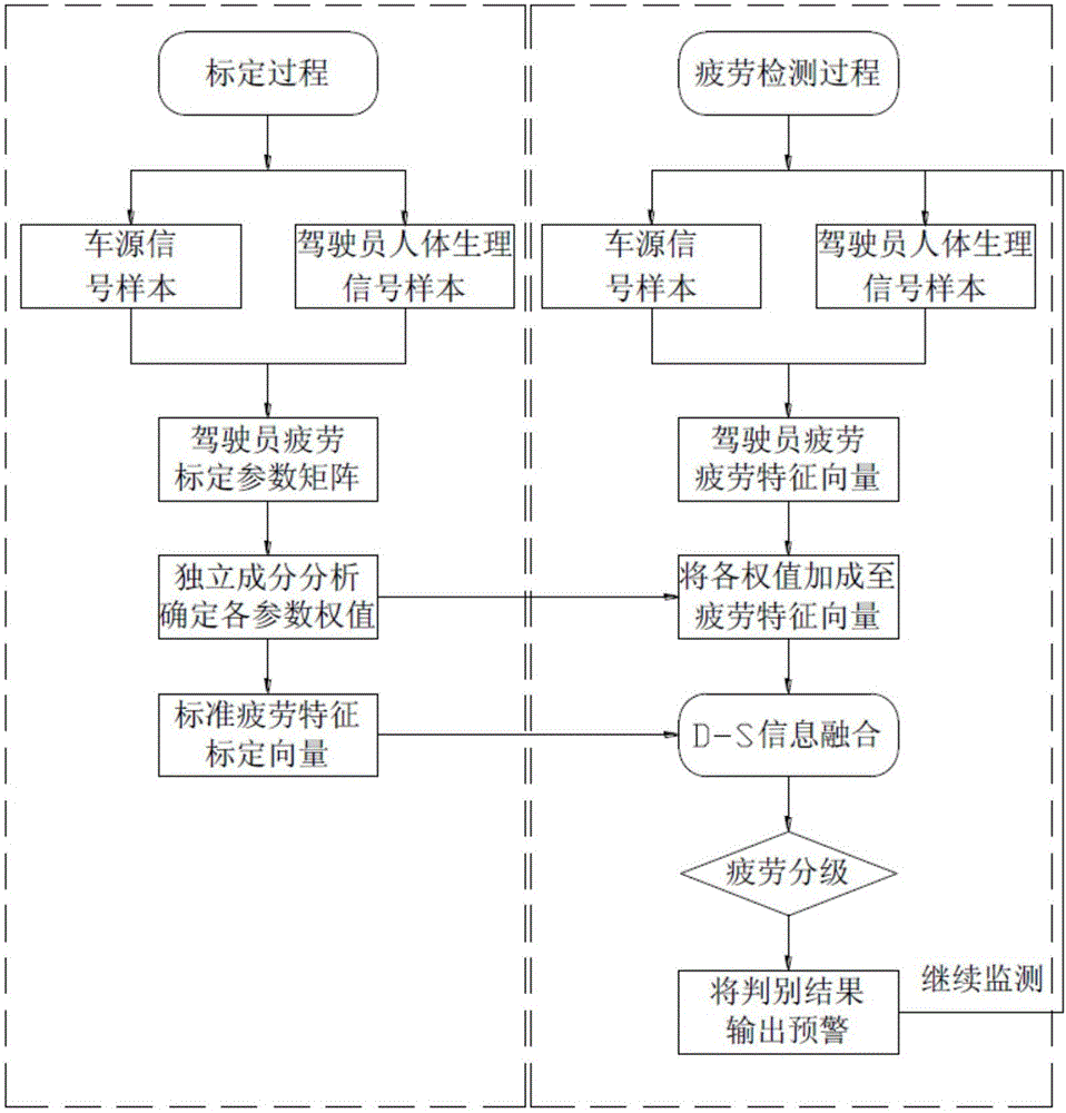 Control method of driver fatigue monitoring system