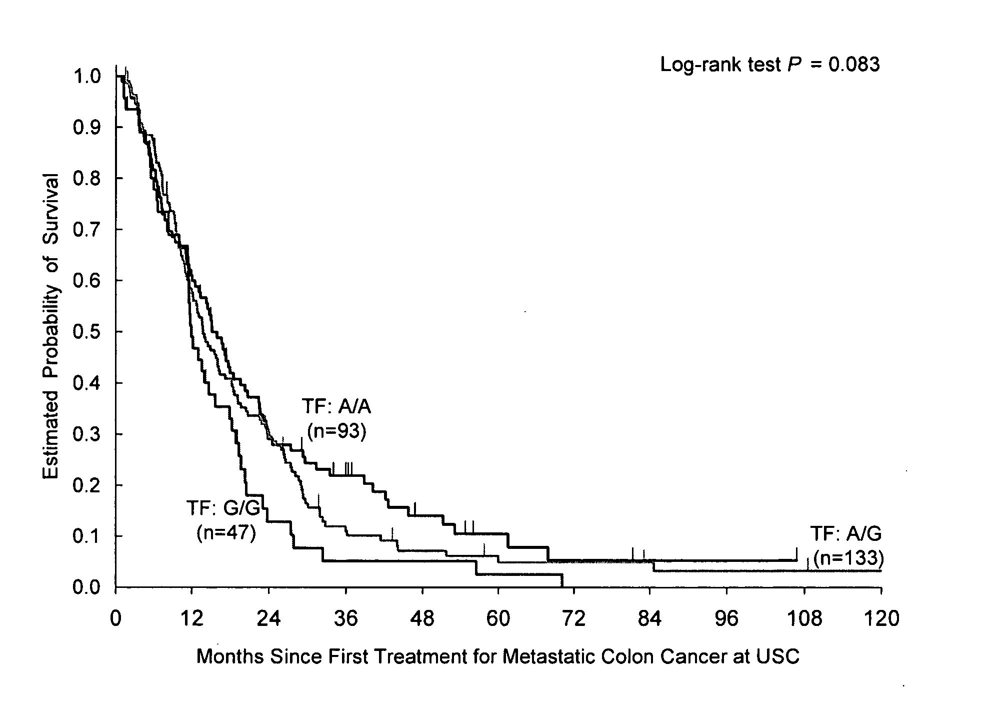 Tissue Factor Promoter Polymorphisms