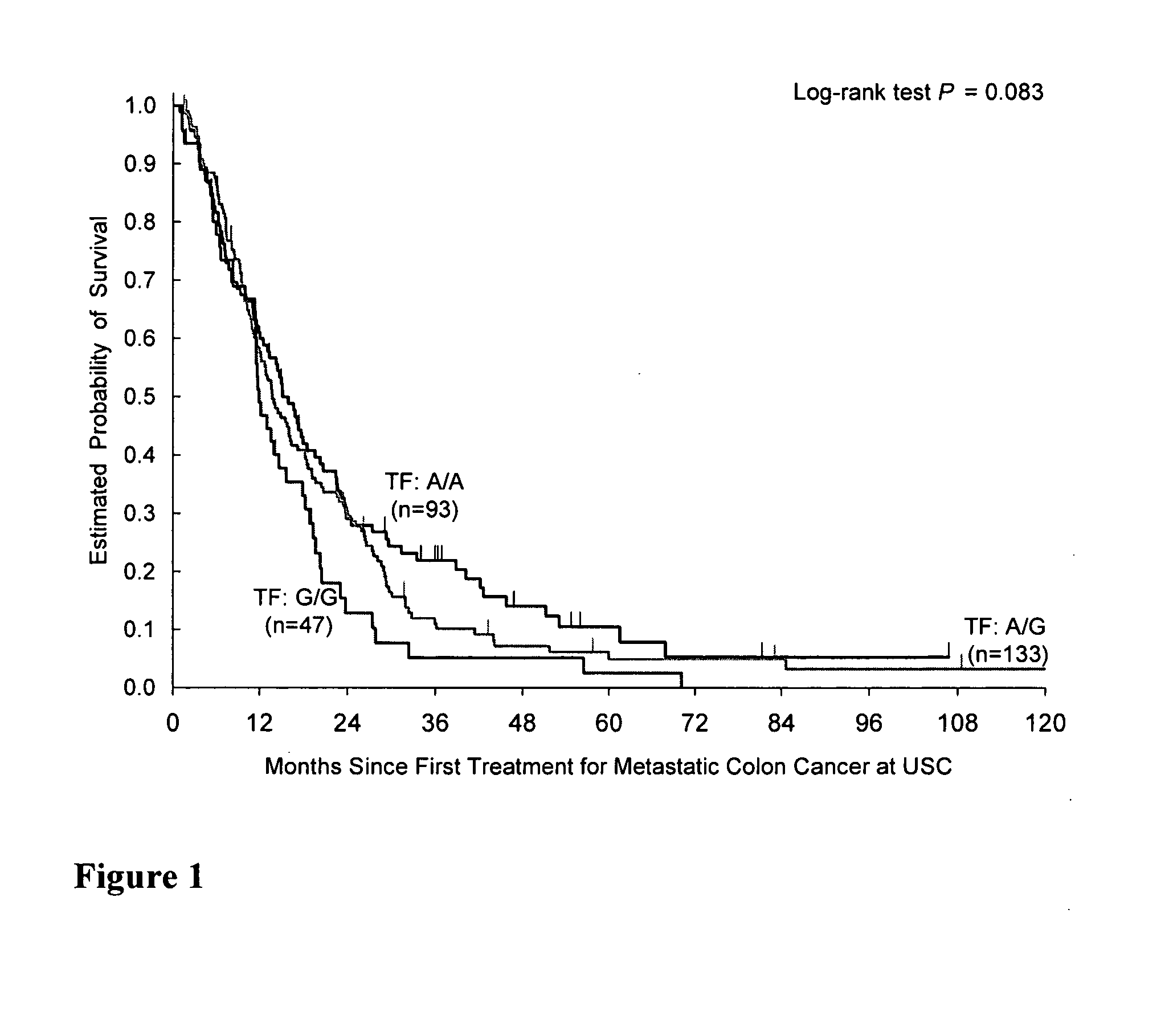 Tissue Factor Promoter Polymorphisms