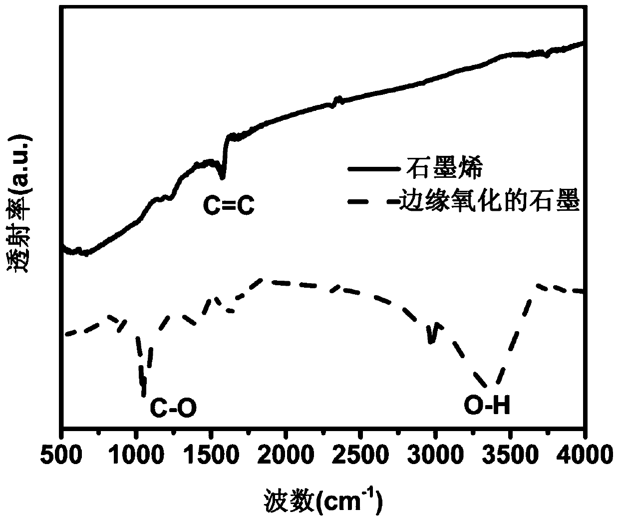 Preparation method of graphene material and application of graphene material in preparation of lithium ion battery