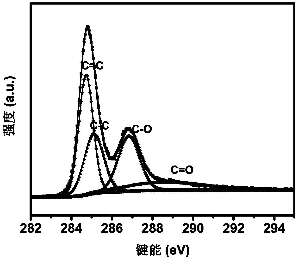 Preparation method of graphene material and application of graphene material in preparation of lithium ion battery