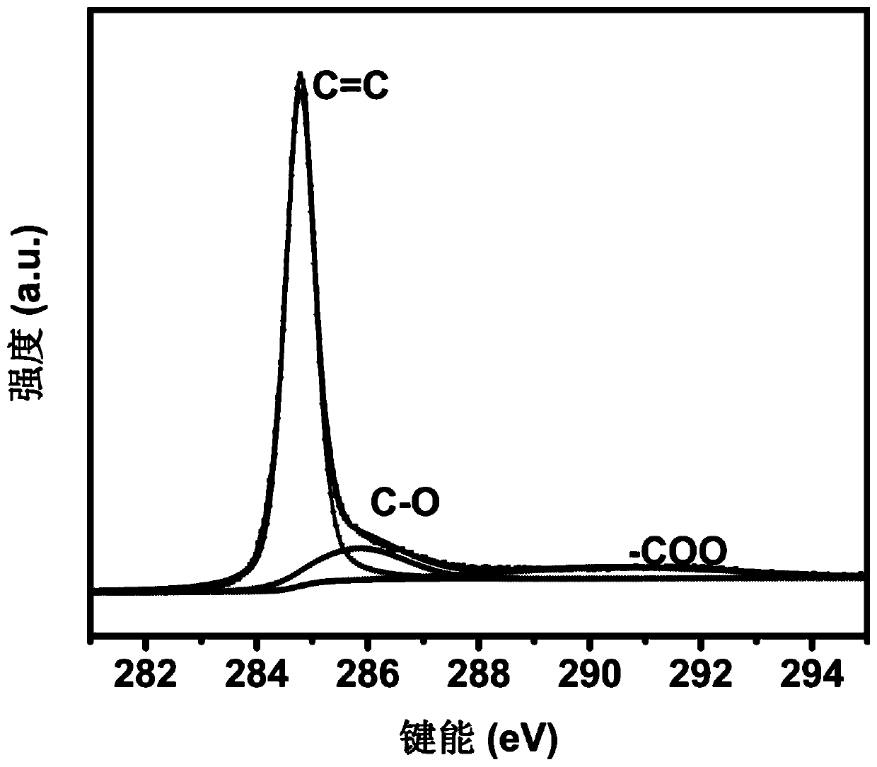 Preparation method of graphene material and application of graphene material in preparation of lithium ion battery