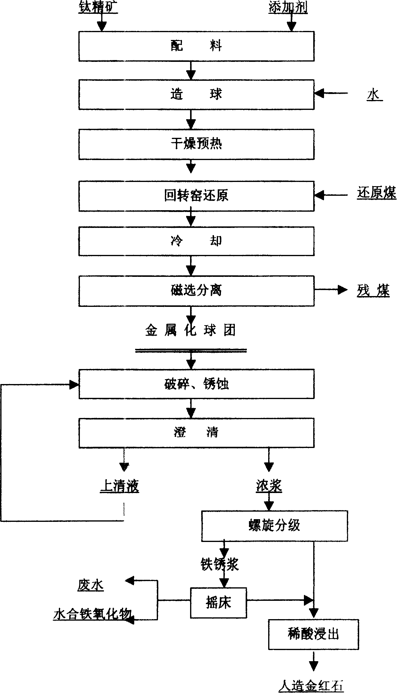 Method of preparing synthetic rutile from ore type ilmenite concentrate