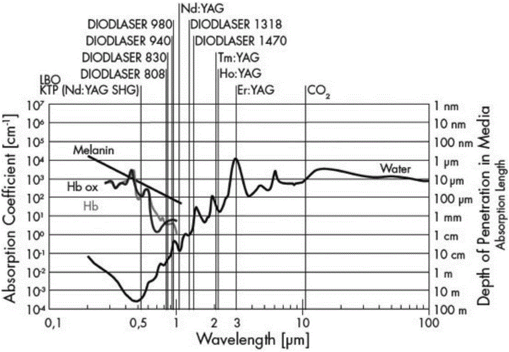 Multi-wavelength semiconductor laser operating system