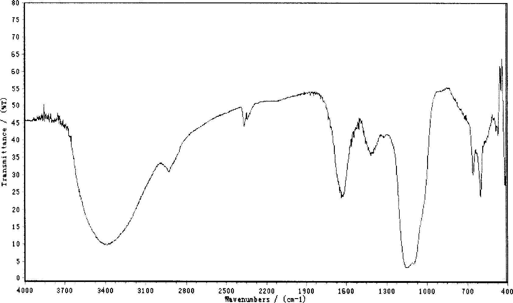 Preparation method of umbellate pore fungus polysaccharide sulphate