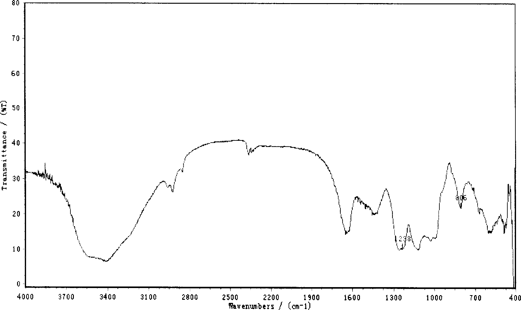 Preparation method of umbellate pore fungus polysaccharide sulphate