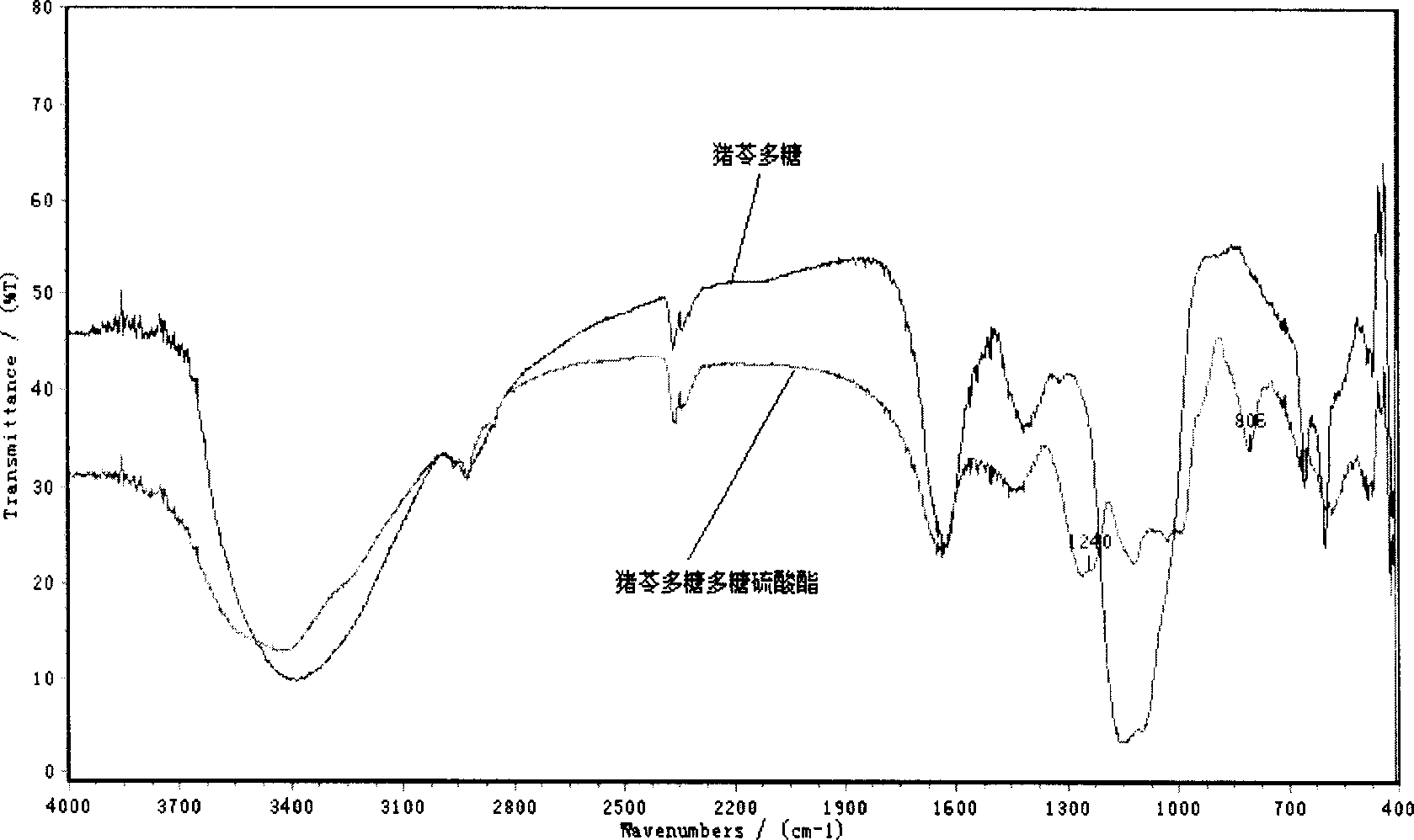 Preparation method of umbellate pore fungus polysaccharide sulphate