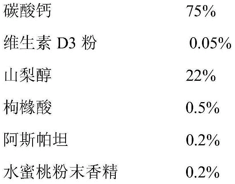 Composite calcium carbonate and vitamin D3 chewable tablet for children and preparation method thereof