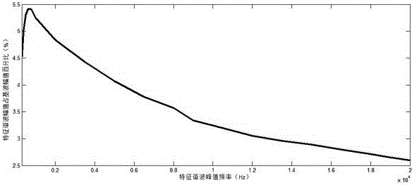 An online detection method for high-resistance grounding faults of distribution lines