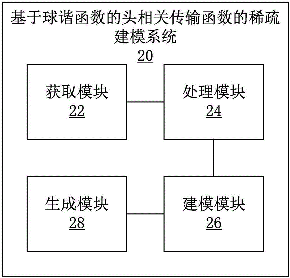 Sparse modeling method and system of header related transmission function based on spherical harmonic function