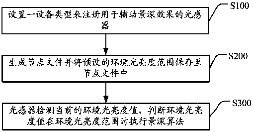 A terminal device and its depth-of-field control method