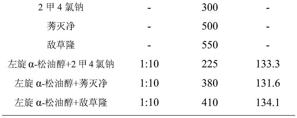 A herbicide composition containing l-alpha-terpineol and preparations thereof