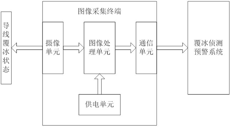 Power transmission line wire icing thickness detection system and method