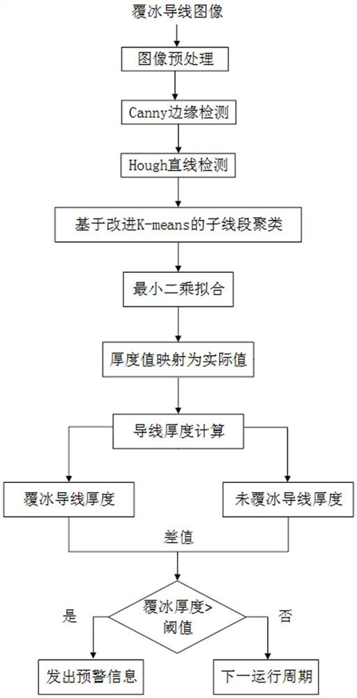 Power transmission line wire icing thickness detection system and method