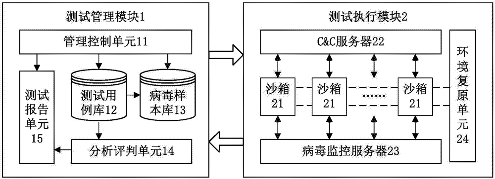 Anti-virus host product-oriented test system and test method