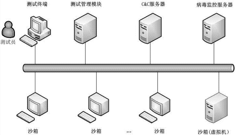 Anti-virus host product-oriented test system and test method