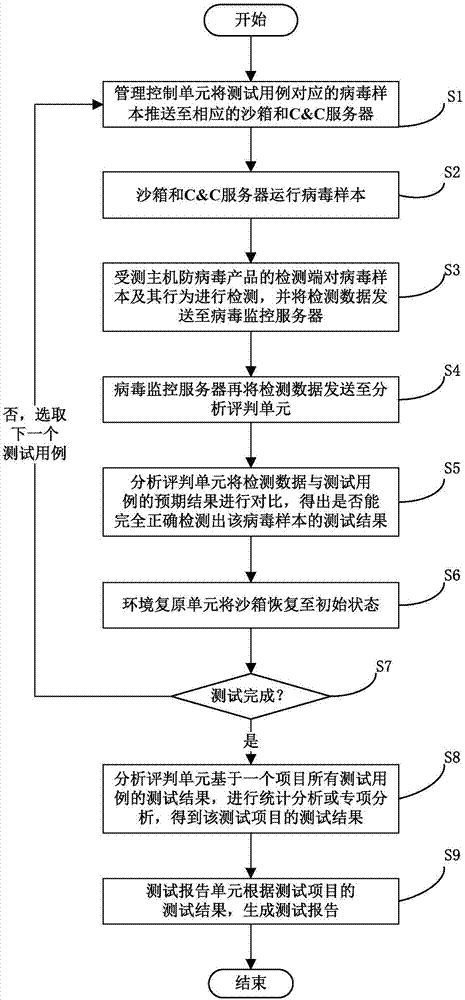 Anti-virus host product-oriented test system and test method