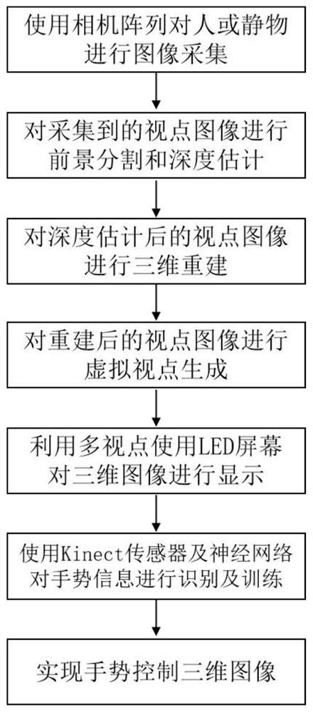 Method for realizing dynamic gesture recognition and control in integrated imaging display system