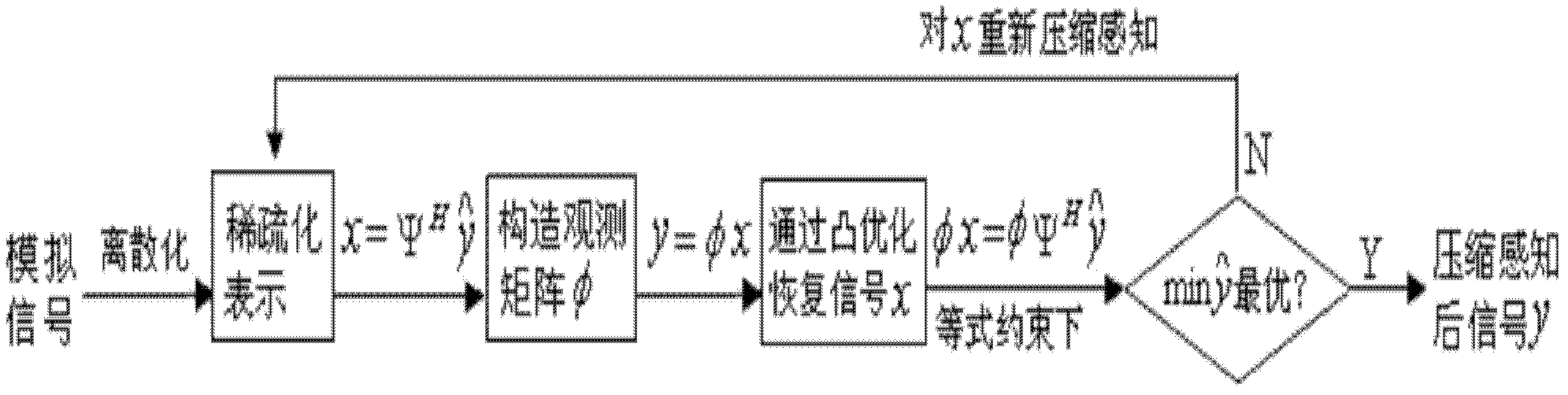 Random sampling analog circuit compressed sensing measurement and signal reconstruction method