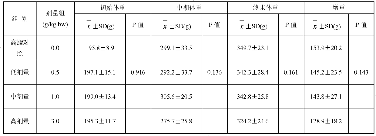 Combination with blood fat reducing function and application of same