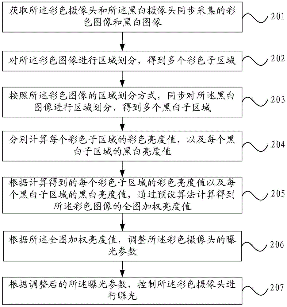 Automatic exposure method and mobile terminal